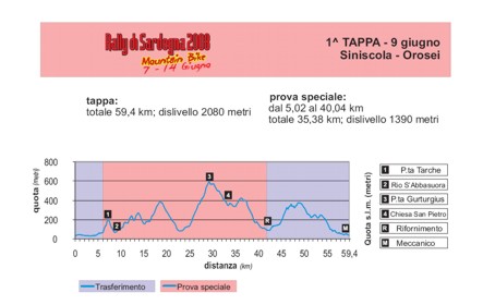 altimetria