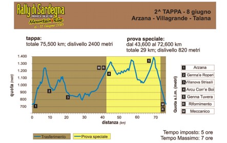 altimetria